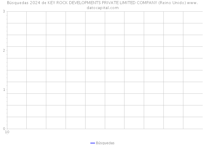 Búsquedas 2024 de KEY ROCK DEVELOPMENTS PRIVATE LIMITED COMPANY (Reino Unido) 