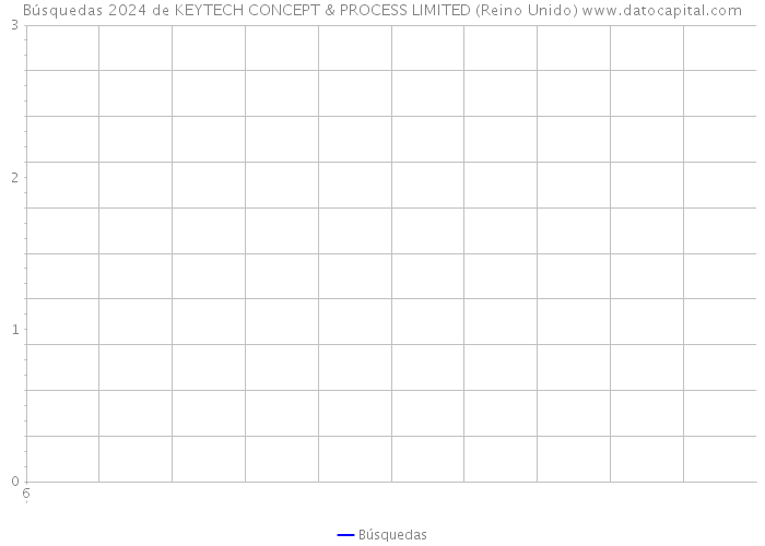 Búsquedas 2024 de KEYTECH CONCEPT & PROCESS LIMITED (Reino Unido) 