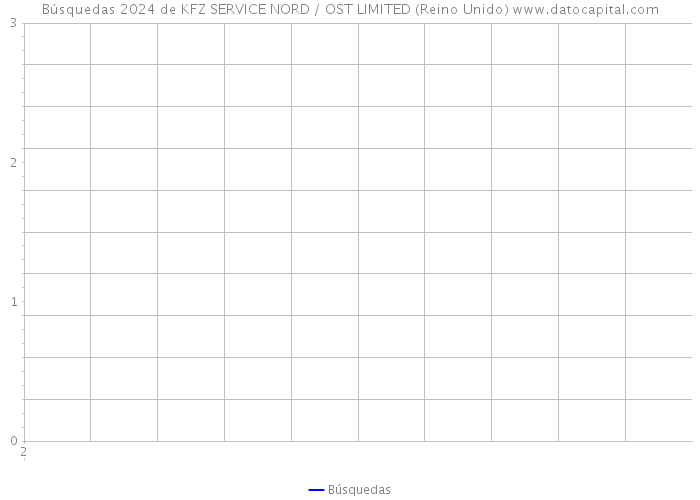Búsquedas 2024 de KFZ SERVICE NORD / OST LIMITED (Reino Unido) 