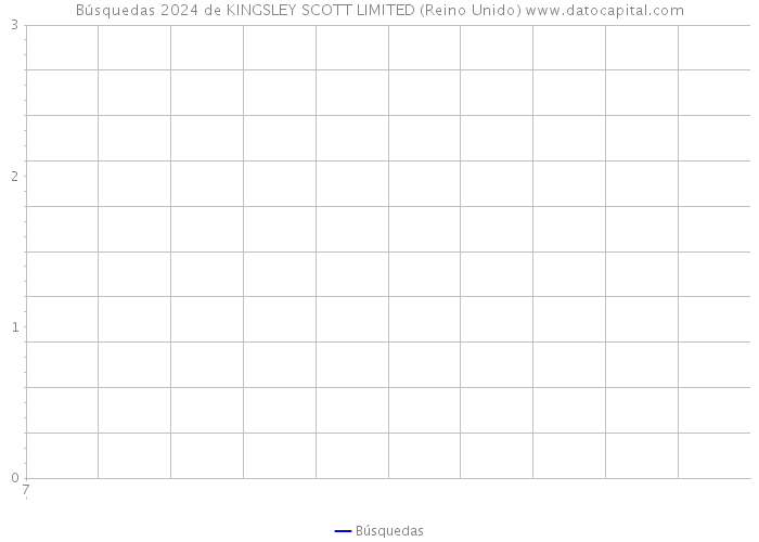 Búsquedas 2024 de KINGSLEY SCOTT LIMITED (Reino Unido) 