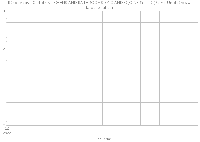 Búsquedas 2024 de KITCHENS AND BATHROOMS BY C AND C JOINERY LTD (Reino Unido) 