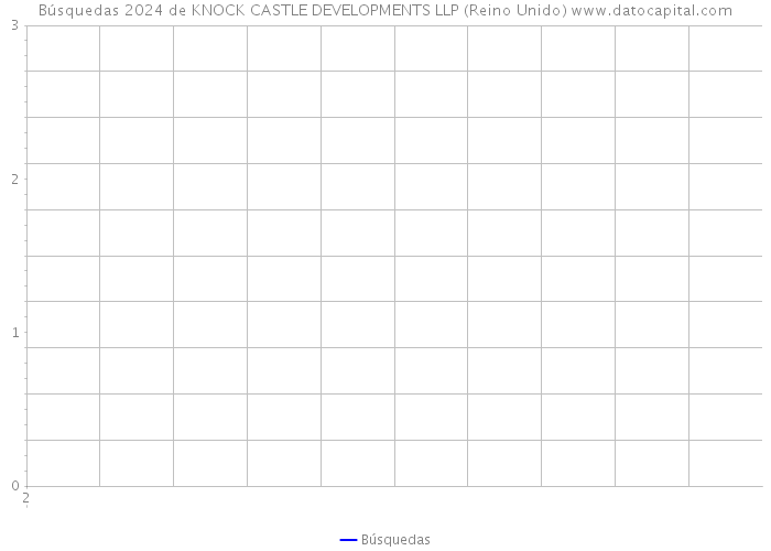 Búsquedas 2024 de KNOCK CASTLE DEVELOPMENTS LLP (Reino Unido) 