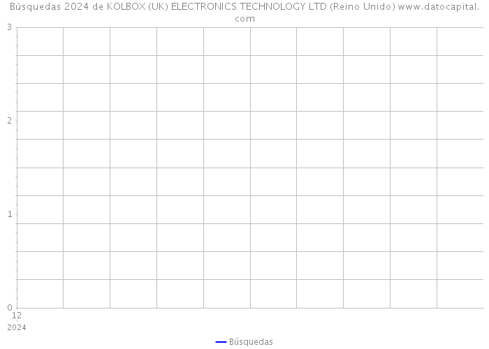 Búsquedas 2024 de KOLBOX (UK) ELECTRONICS TECHNOLOGY LTD (Reino Unido) 