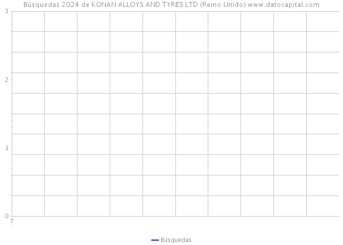 Búsquedas 2024 de KONAN ALLOYS AND TYRES LTD (Reino Unido) 