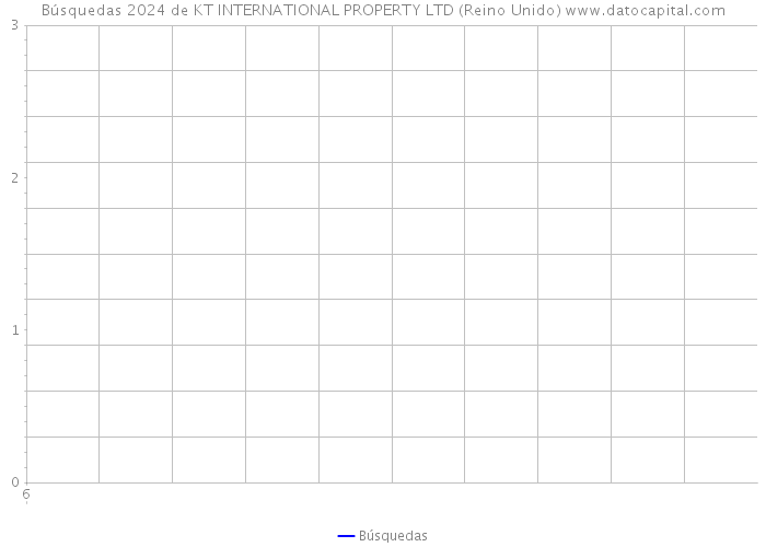 Búsquedas 2024 de KT INTERNATIONAL PROPERTY LTD (Reino Unido) 