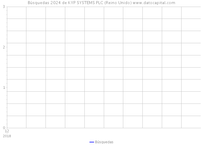 Búsquedas 2024 de KYP SYSTEMS PLC (Reino Unido) 