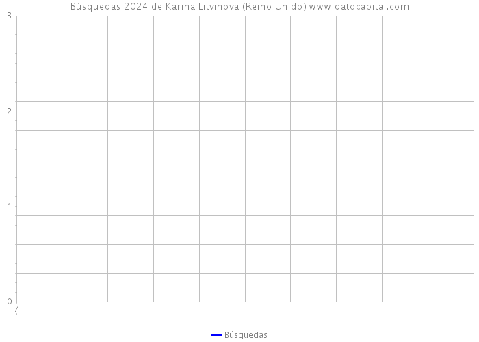 Búsquedas 2024 de Karina Litvinova (Reino Unido) 