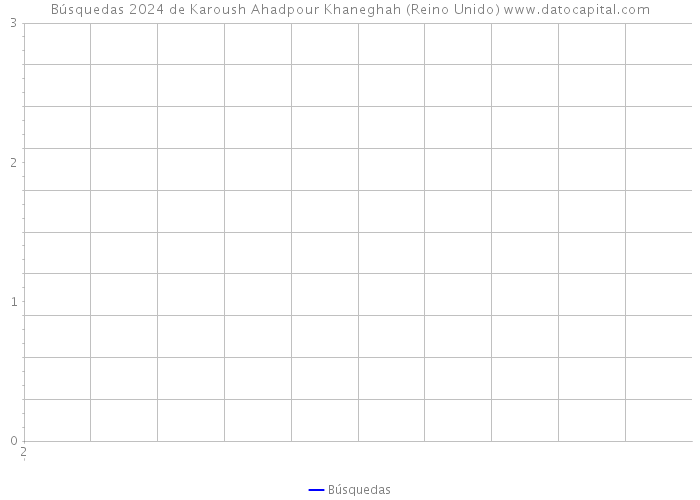 Búsquedas 2024 de Karoush Ahadpour Khaneghah (Reino Unido) 