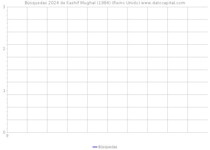 Búsquedas 2024 de Kashif Mughal (1984) (Reino Unido) 