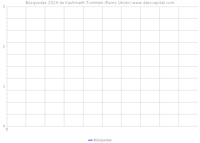 Búsquedas 2024 de Kashinath Tommeti (Reino Unido) 