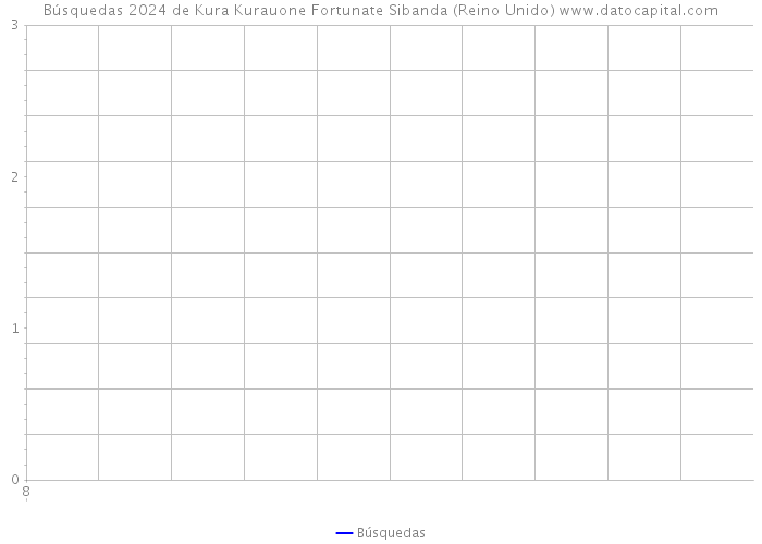Búsquedas 2024 de Kura Kurauone Fortunate Sibanda (Reino Unido) 