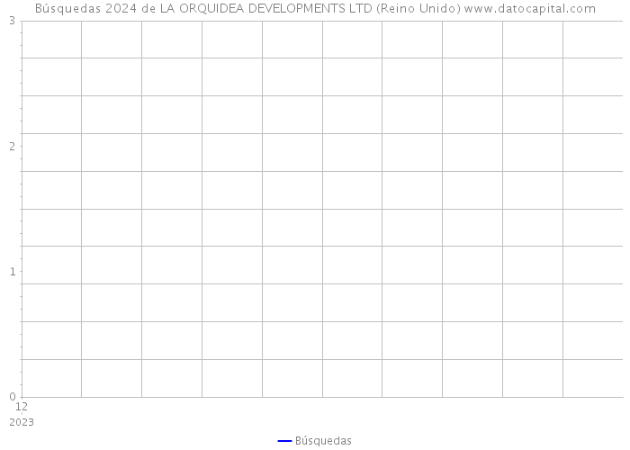 Búsquedas 2024 de LA ORQUIDEA DEVELOPMENTS LTD (Reino Unido) 