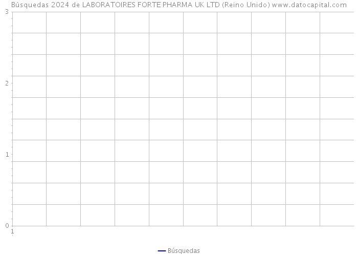 Búsquedas 2024 de LABORATOIRES FORTE PHARMA UK LTD (Reino Unido) 