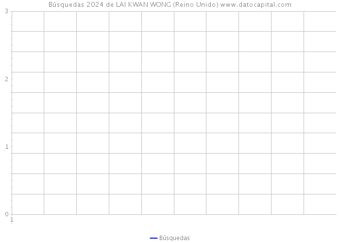 Búsquedas 2024 de LAI KWAN WONG (Reino Unido) 