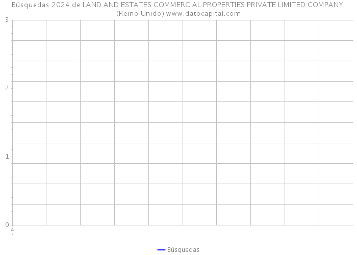 Búsquedas 2024 de LAND AND ESTATES COMMERCIAL PROPERTIES PRIVATE LIMITED COMPANY (Reino Unido) 