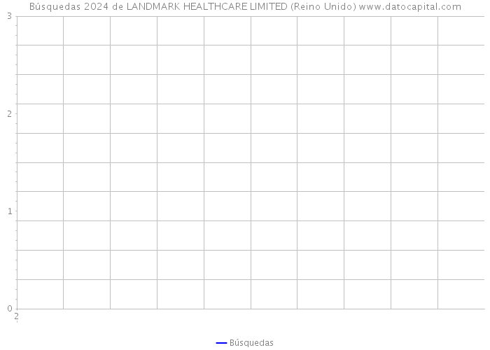 Búsquedas 2024 de LANDMARK HEALTHCARE LIMITED (Reino Unido) 