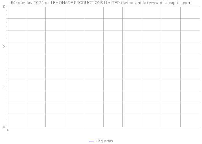 Búsquedas 2024 de LEMONADE PRODUCTIONS LIMITED (Reino Unido) 