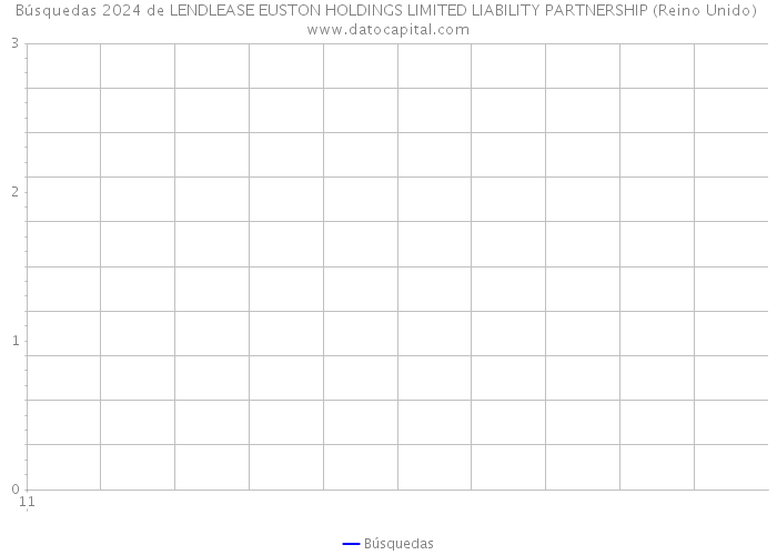 Búsquedas 2024 de LENDLEASE EUSTON HOLDINGS LIMITED LIABILITY PARTNERSHIP (Reino Unido) 