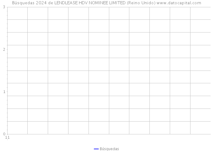 Búsquedas 2024 de LENDLEASE HDV NOMINEE LIMITED (Reino Unido) 