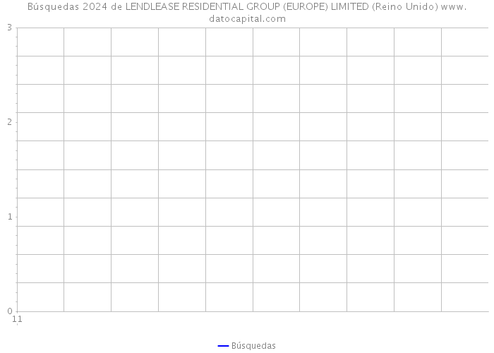 Búsquedas 2024 de LENDLEASE RESIDENTIAL GROUP (EUROPE) LIMITED (Reino Unido) 