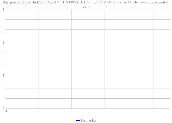 Búsquedas 2024 de LGC INVESTMENTS PRIVATE LIMITED COMPANY (Reino Unido) 