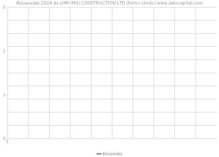 Búsquedas 2024 de LHM (MS) CONSTRUCTION LTD (Reino Unido) 