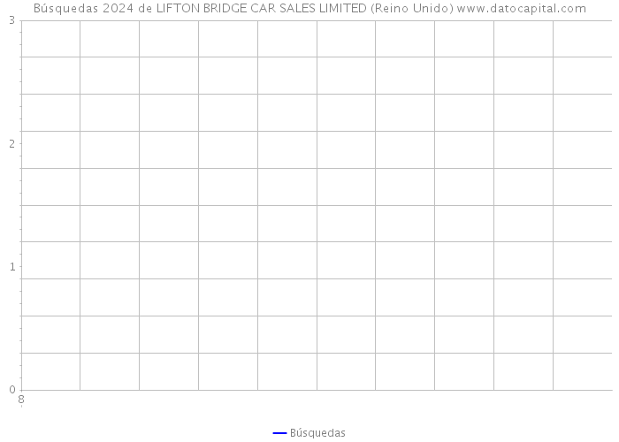 Búsquedas 2024 de LIFTON BRIDGE CAR SALES LIMITED (Reino Unido) 