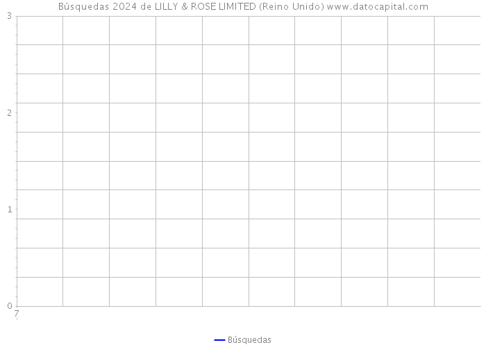 Búsquedas 2024 de LILLY & ROSE LIMITED (Reino Unido) 