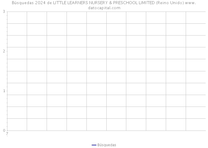 Búsquedas 2024 de LITTLE LEARNERS NURSERY & PRESCHOOL LIMITED (Reino Unido) 