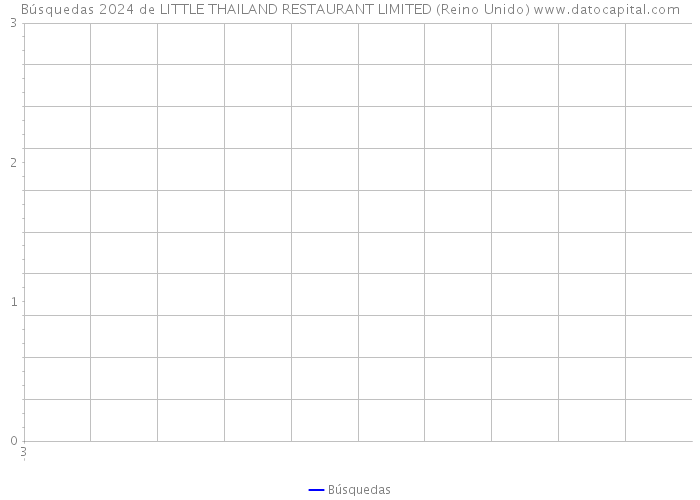 Búsquedas 2024 de LITTLE THAILAND RESTAURANT LIMITED (Reino Unido) 