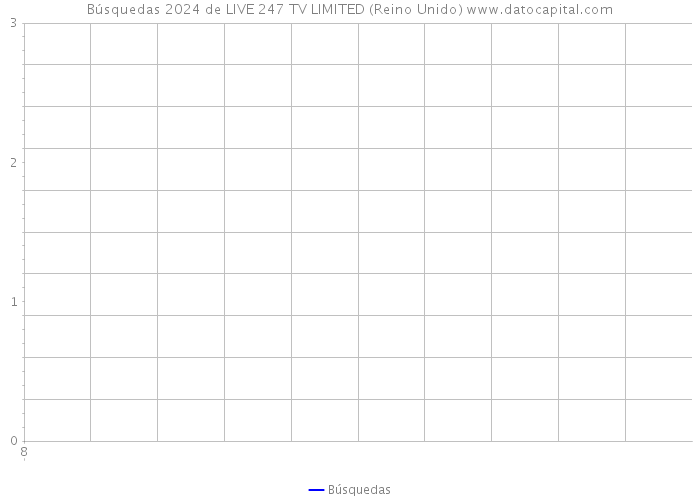 Búsquedas 2024 de LIVE 247 TV LIMITED (Reino Unido) 