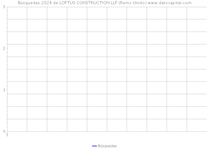 Búsquedas 2024 de LOFTUS CONSTRUCTION LLP (Reino Unido) 