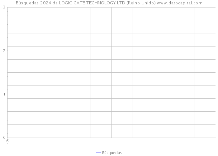 Búsquedas 2024 de LOGIC GATE TECHNOLOGY LTD (Reino Unido) 