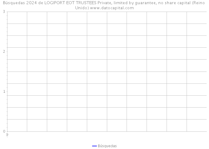 Búsquedas 2024 de LOGIPORT EOT TRUSTEES Private, limited by guarantee, no share capital (Reino Unido) 