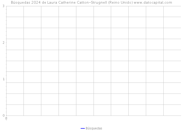 Búsquedas 2024 de Laura Catherine Catton-Strugnell (Reino Unido) 