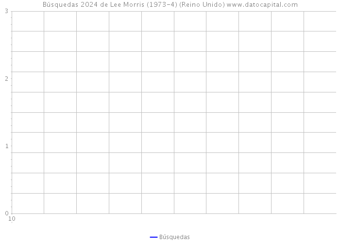 Búsquedas 2024 de Lee Morris (1973-4) (Reino Unido) 