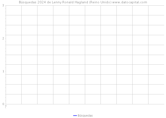 Búsquedas 2024 de Lenny Ronald Hagland (Reino Unido) 