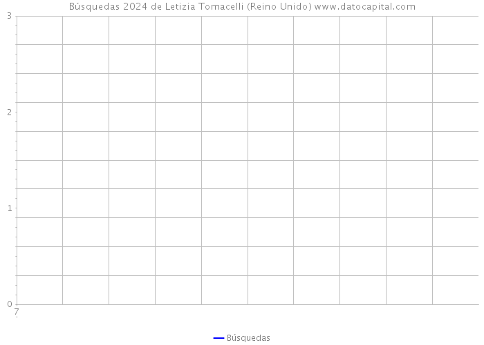 Búsquedas 2024 de Letizia Tomacelli (Reino Unido) 