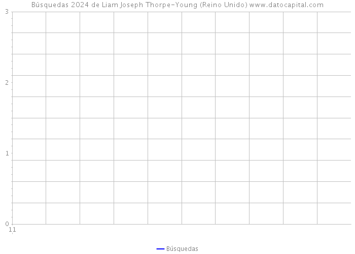 Búsquedas 2024 de Liam Joseph Thorpe-Young (Reino Unido) 