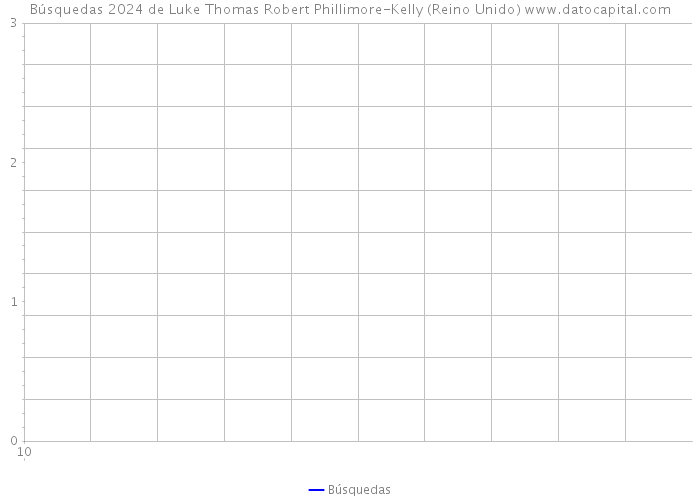 Búsquedas 2024 de Luke Thomas Robert Phillimore-Kelly (Reino Unido) 