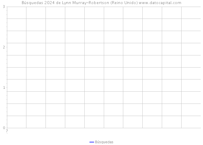 Búsquedas 2024 de Lynn Murray-Robertson (Reino Unido) 