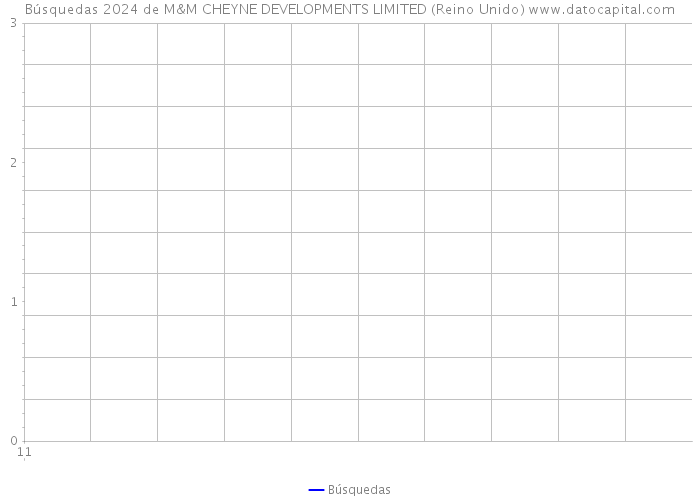 Búsquedas 2024 de M&M CHEYNE DEVELOPMENTS LIMITED (Reino Unido) 