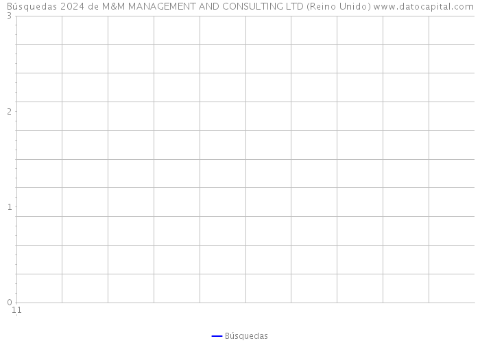 Búsquedas 2024 de M&M MANAGEMENT AND CONSULTING LTD (Reino Unido) 