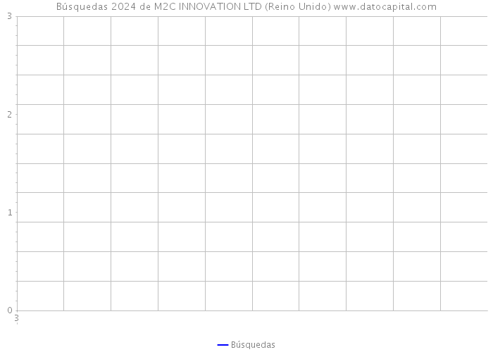 Búsquedas 2024 de M2C INNOVATION LTD (Reino Unido) 