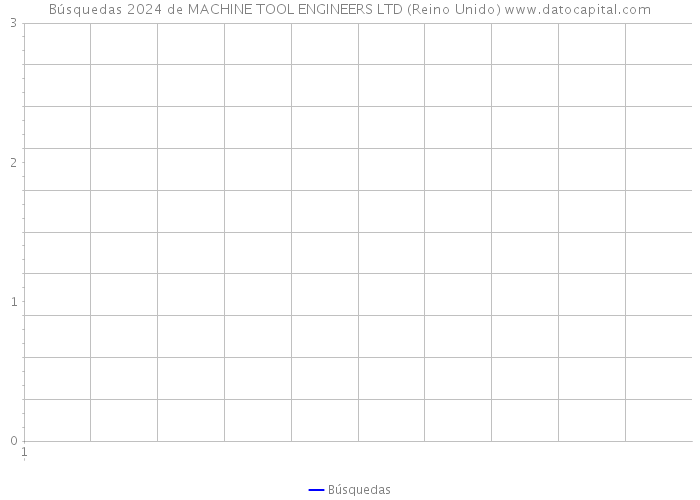 Búsquedas 2024 de MACHINE TOOL ENGINEERS LTD (Reino Unido) 