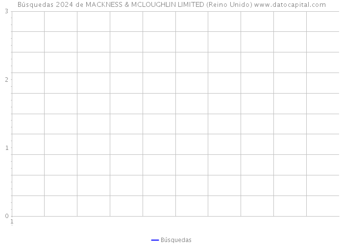 Búsquedas 2024 de MACKNESS & MCLOUGHLIN LIMITED (Reino Unido) 