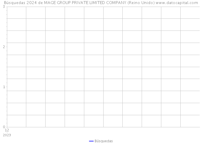 Búsquedas 2024 de MAGE GROUP PRIVATE LIMITED COMPANY (Reino Unido) 
