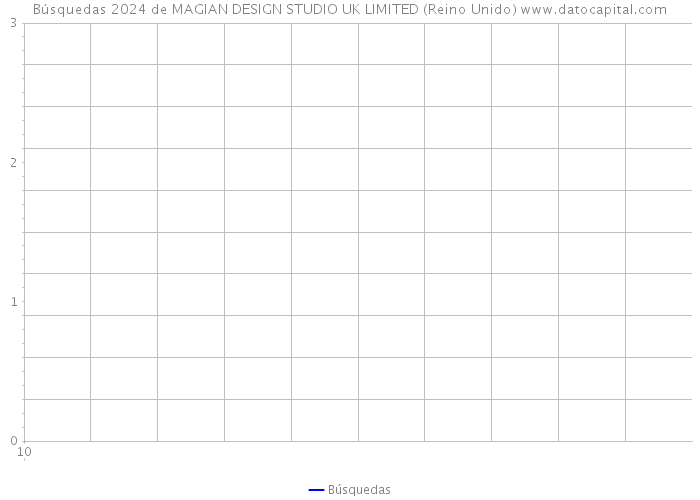 Búsquedas 2024 de MAGIAN DESIGN STUDIO UK LIMITED (Reino Unido) 