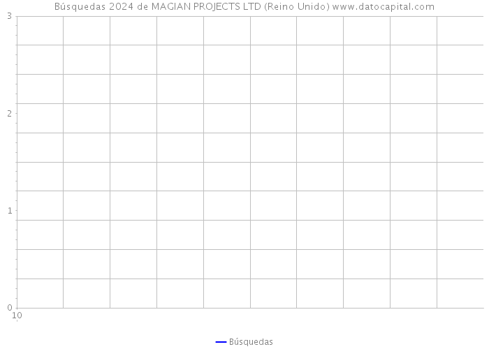 Búsquedas 2024 de MAGIAN PROJECTS LTD (Reino Unido) 