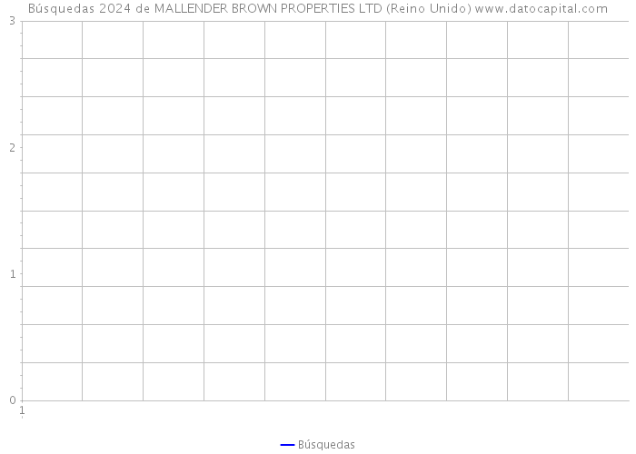 Búsquedas 2024 de MALLENDER BROWN PROPERTIES LTD (Reino Unido) 